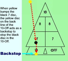 Court shuffleboard dictionary illustration for Backstop
