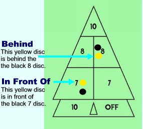Court shuffleboard dictionary illustration for Behind