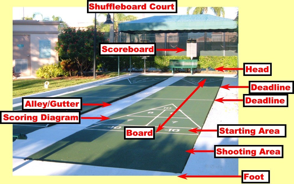 Labeled court shuffleboard court showing the head, foot, scoring diagram, board, deadlines, starting area, shooting area, and alley or gutter.