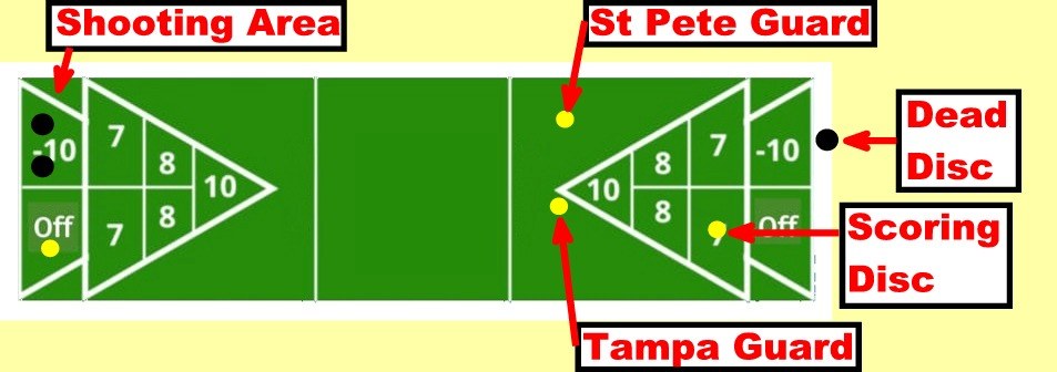 Court shuffleboard diagram showing St. Pete and Tampa guard positions, a scoring disc, and a dead disc.